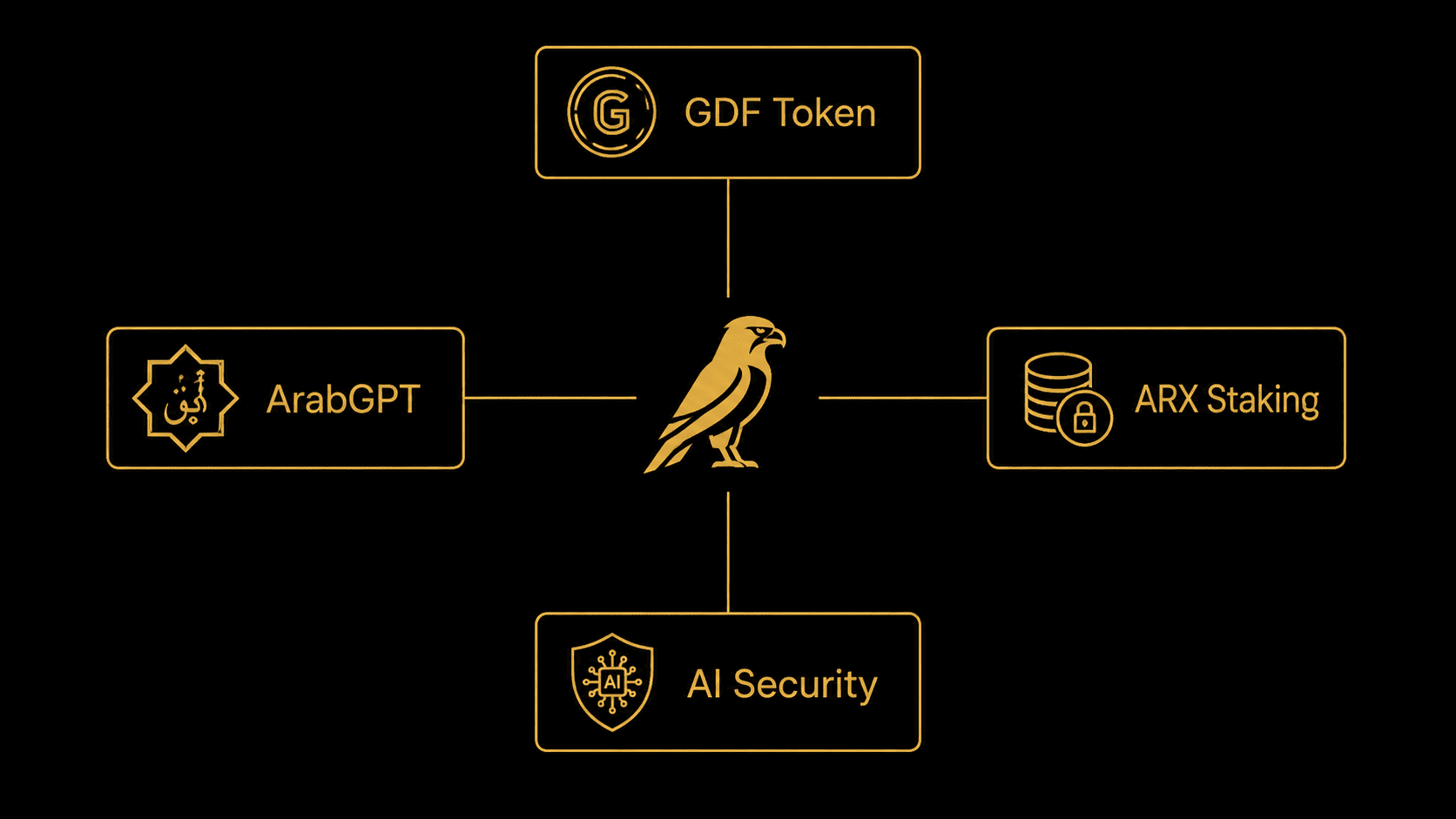 Golden Falcon ecosystem — GDF, ArabGPT, ARX, AI Security