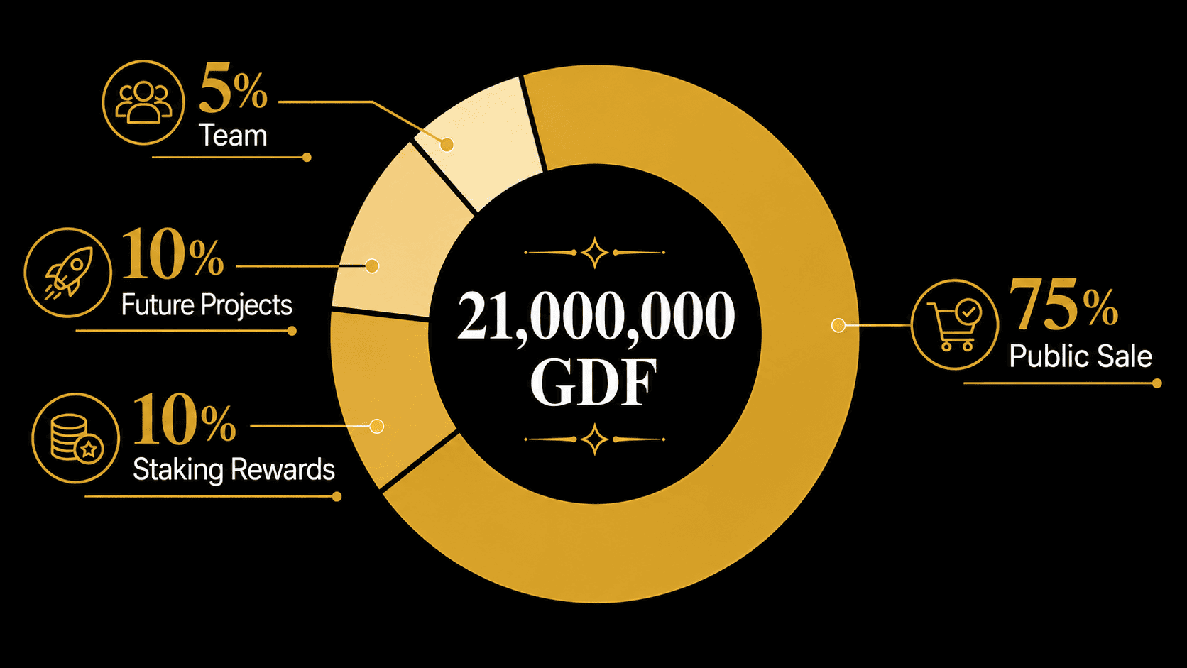 GDF tokenomics distribution chart